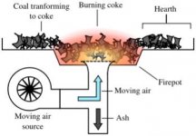 350px-Coal-forge-diagram.svg.jpg
