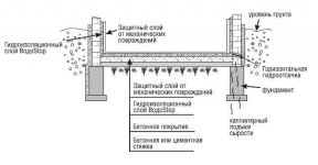 Gidroizoljacija sushhestvujushhih podvalov i cokolej.jpg